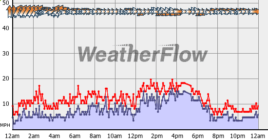 Current Wind Graph