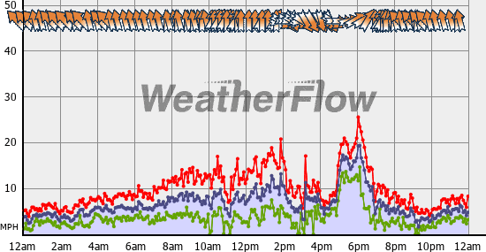 Current Wind Graph