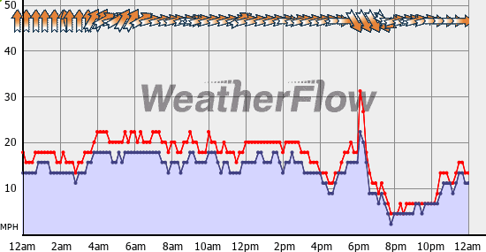 Current Wind Graph