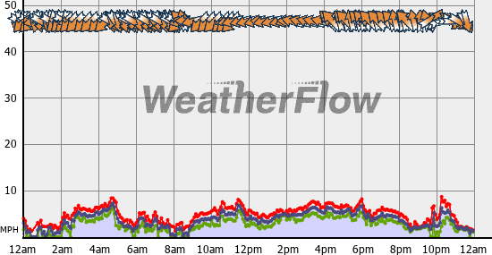 Current Wind Graph