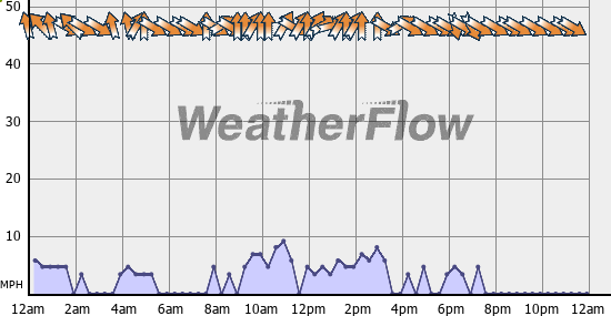 Current Wind Graph