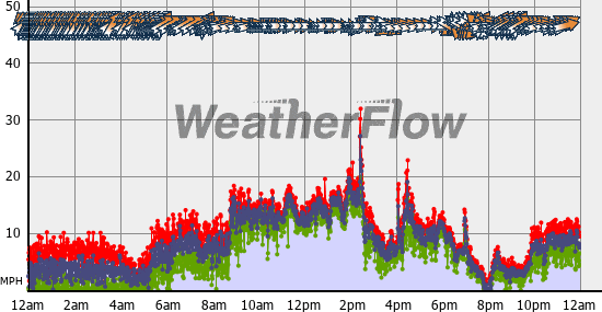 Current Wind Graph