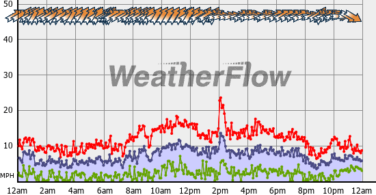 Current Wind Graph