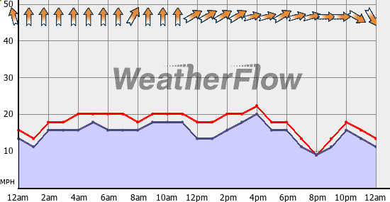 Current Wind Graph