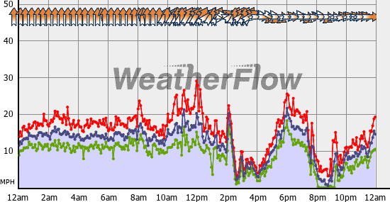 Current Wind Graph