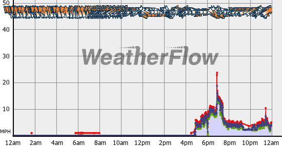 Current Wind Graph