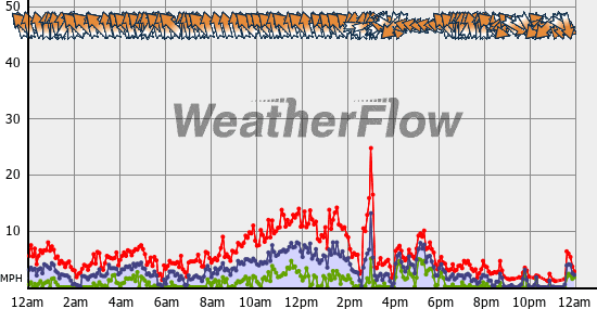 Current Wind Graph