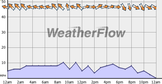 Current Wind Graph