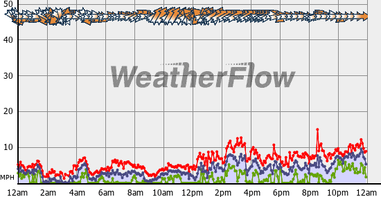 Current Wind Graph