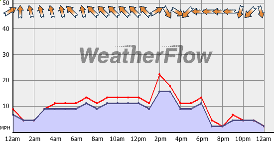 Current Wind Graph