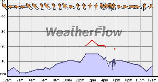 Current Wind Graph