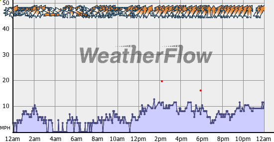 Current Wind Graph