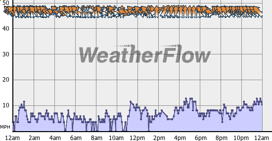 Current Wind Graph