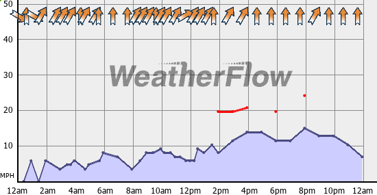 Current Wind Graph