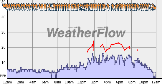 Current Wind Graph