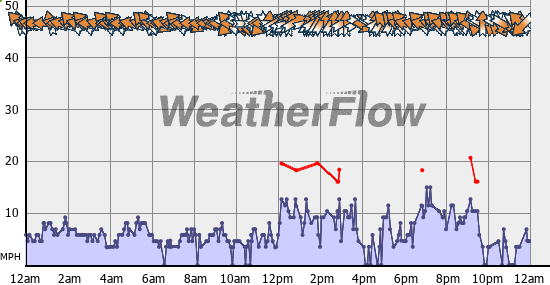 Current Wind Graph