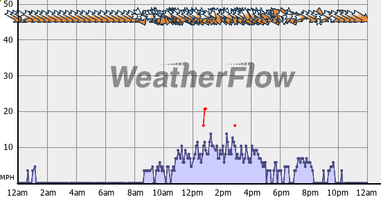 Current Wind Graph