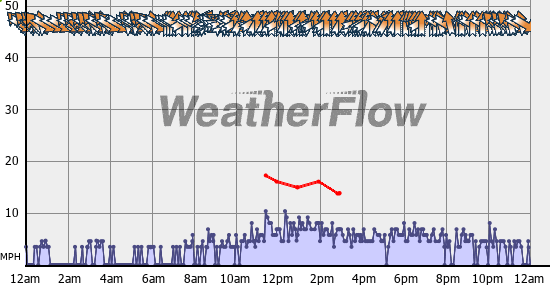 Current Wind Graph