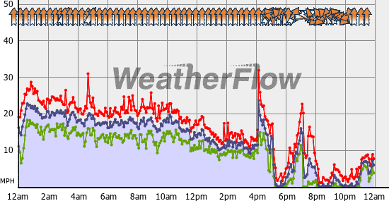 Current Wind Graph