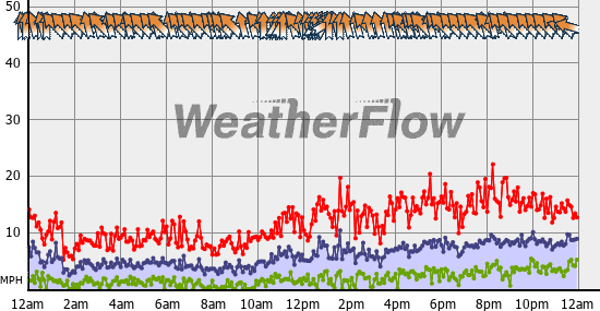 Current Wind Graph