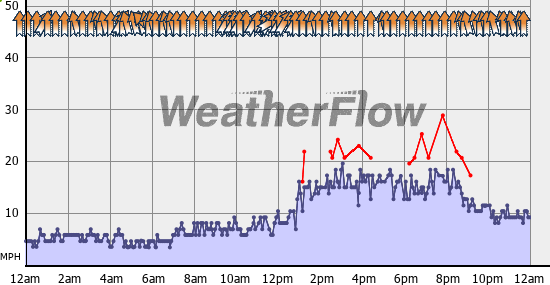 Current Wind Graph