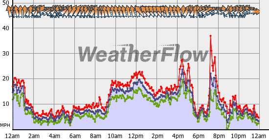 Current Wind Graph