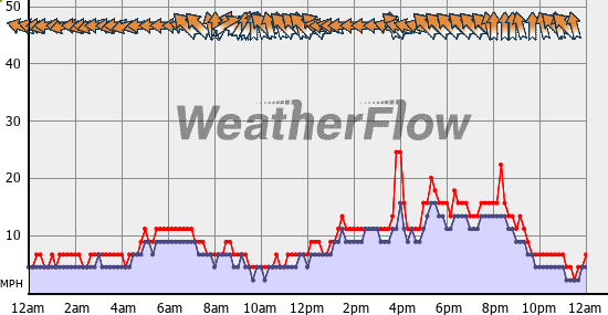 Current Wind Graph