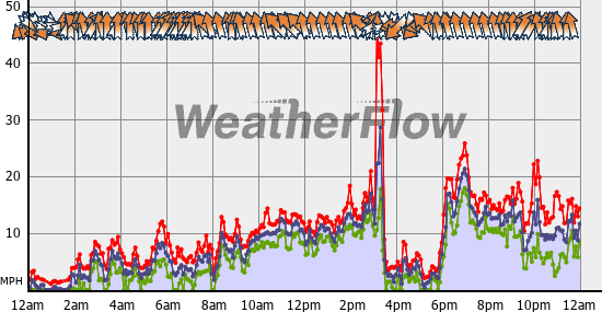 Current Wind Graph