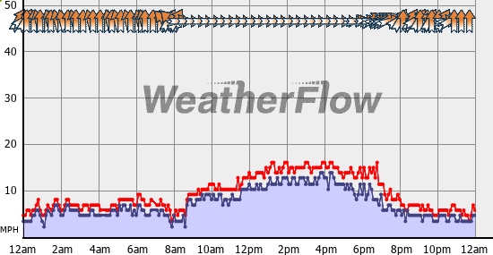 Current Wind Graph