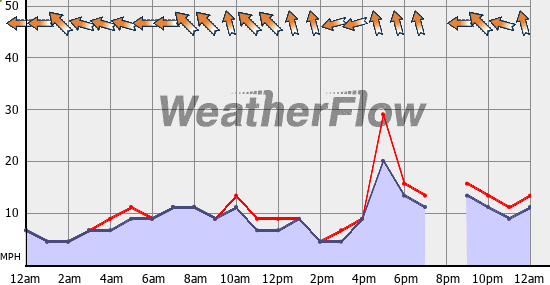 Current Wind Graph