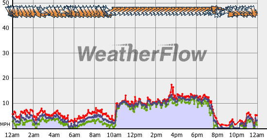 Current Wind Graph