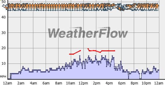 Current Wind Graph