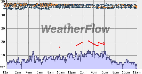 Current Wind Graph