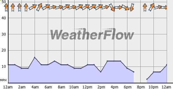 Current Wind Graph