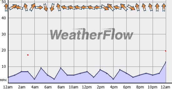 Current Wind Graph