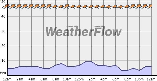 Current Wind Graph