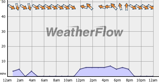 Current Wind Graph