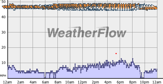 Current Wind Graph