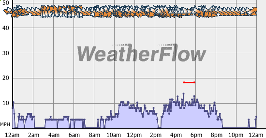 Current Wind Graph