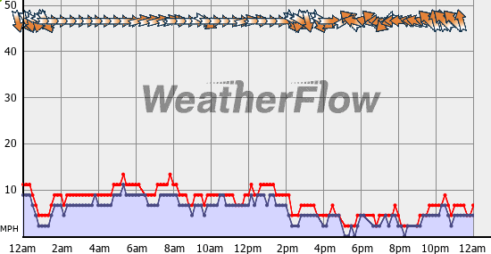 Current Wind Graph