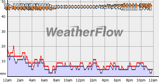 Current Wind Graph