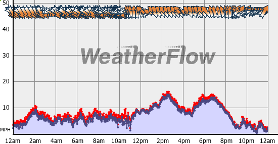 Current Wind Graph