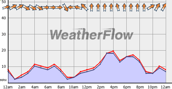 Current Wind Graph