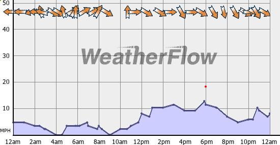 Current Wind Graph