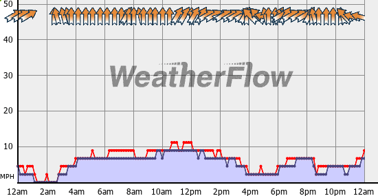 Current Wind Graph