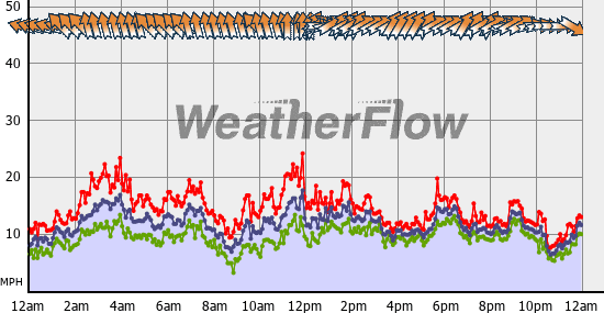 Current Wind Graph