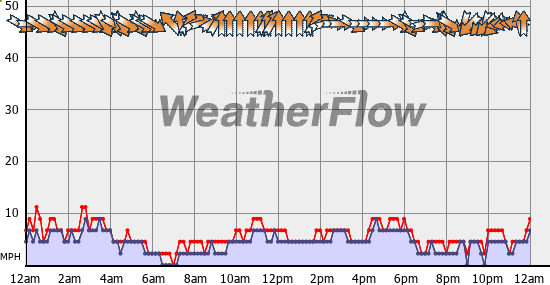 Current Wind Graph