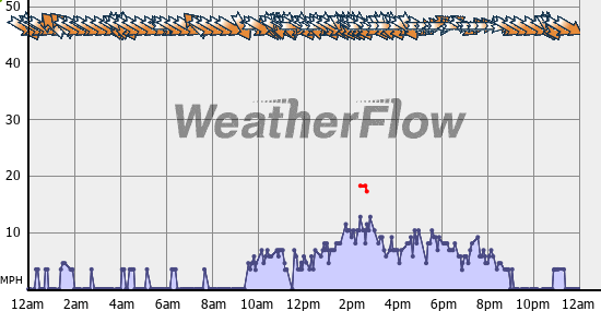 Current Wind Graph