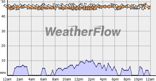 Current Wind Graph