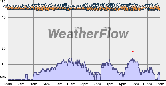 Current Wind Graph